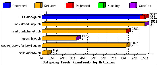 Outgoing feeds (innfeed) by Articles