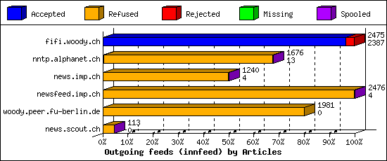 Outgoing feeds (innfeed) by Articles