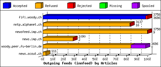 Outgoing feeds (innfeed) by Articles