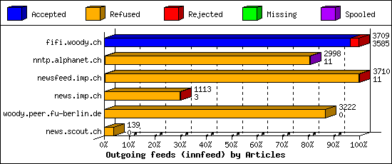 Outgoing feeds (innfeed) by Articles