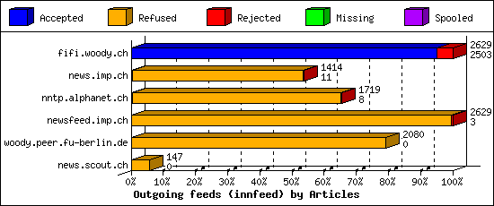 Outgoing feeds (innfeed) by Articles