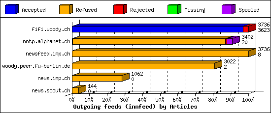 Outgoing feeds (innfeed) by Articles