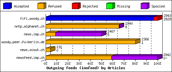 Outgoing feeds (innfeed) by Articles