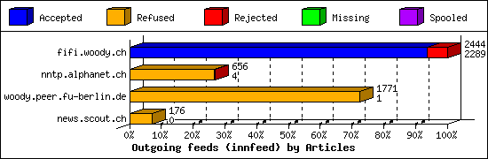 Outgoing feeds (innfeed) by Articles