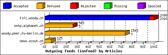 Outgoing feeds (innfeed) by Articles