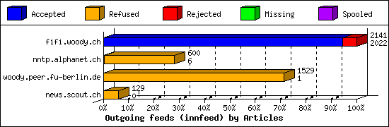 Outgoing feeds (innfeed) by Articles