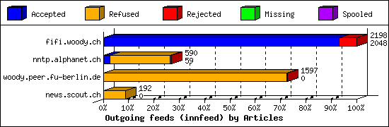 Outgoing feeds (innfeed) by Articles