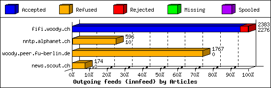 Outgoing feeds (innfeed) by Articles