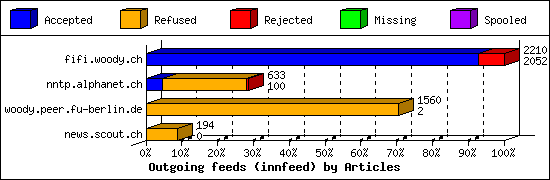 Outgoing feeds (innfeed) by Articles