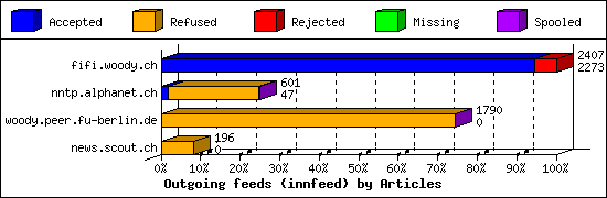 Outgoing feeds (innfeed) by Articles