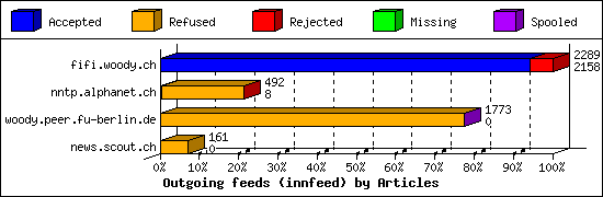 Outgoing feeds (innfeed) by Articles