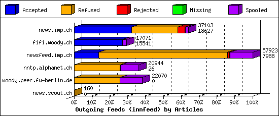 Outgoing feeds (innfeed) by Articles