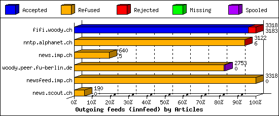 Outgoing feeds (innfeed) by Articles