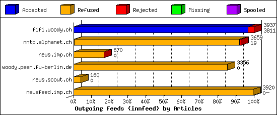 Outgoing feeds (innfeed) by Articles