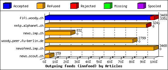 Outgoing feeds (innfeed) by Articles