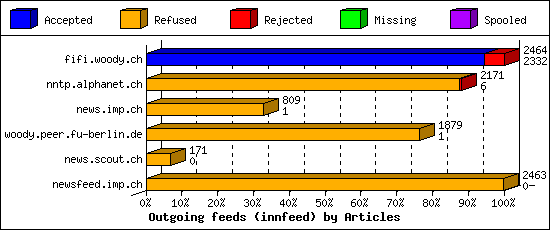 Outgoing feeds (innfeed) by Articles