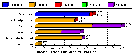 Outgoing feeds (innfeed) by Articles