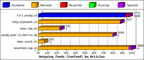 Outgoing feeds (innfeed) by Articles