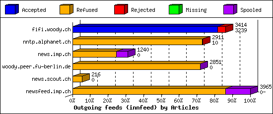 Outgoing feeds (innfeed) by Articles