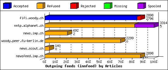 Outgoing feeds (innfeed) by Articles