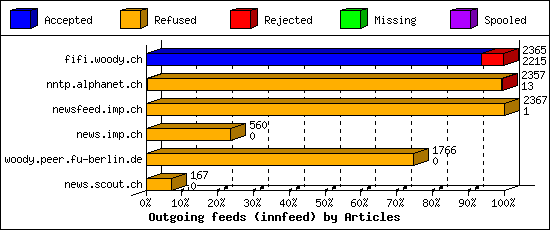 Outgoing feeds (innfeed) by Articles