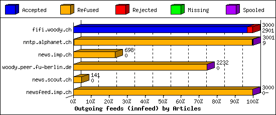 Outgoing feeds (innfeed) by Articles