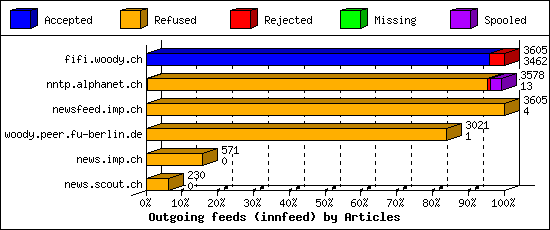 Outgoing feeds (innfeed) by Articles