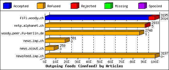 Outgoing feeds (innfeed) by Articles