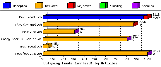 Outgoing feeds (innfeed) by Articles