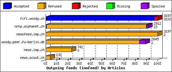 Outgoing feeds (innfeed) by Articles