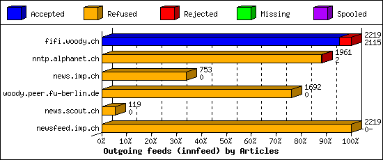 Outgoing feeds (innfeed) by Articles