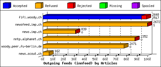 Outgoing feeds (innfeed) by Articles