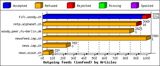 Outgoing feeds (innfeed) by Articles