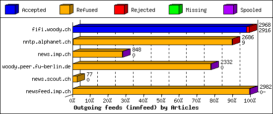 Outgoing feeds (innfeed) by Articles