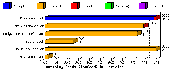 Outgoing feeds (innfeed) by Articles