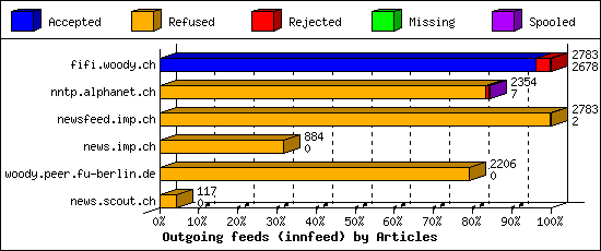 Outgoing feeds (innfeed) by Articles