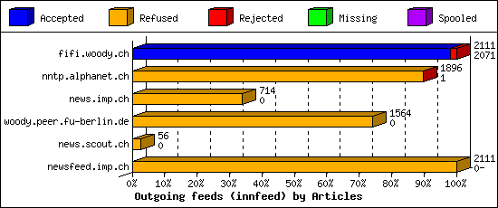 Outgoing feeds (innfeed) by Articles