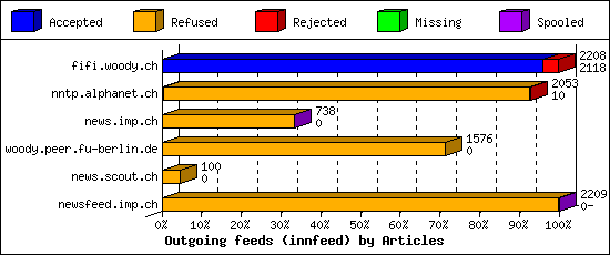 Outgoing feeds (innfeed) by Articles