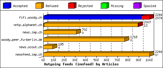 Outgoing feeds (innfeed) by Articles