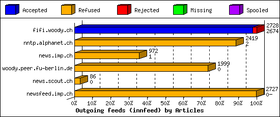 Outgoing feeds (innfeed) by Articles