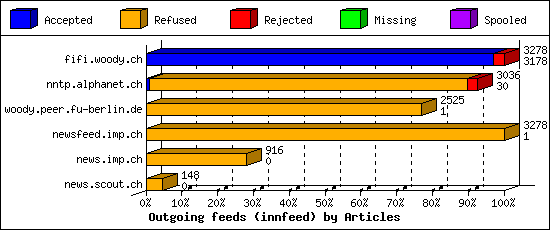 Outgoing feeds (innfeed) by Articles