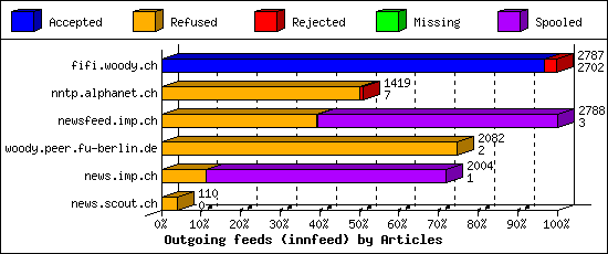 Outgoing feeds (innfeed) by Articles