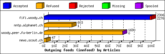 Outgoing feeds (innfeed) by Articles