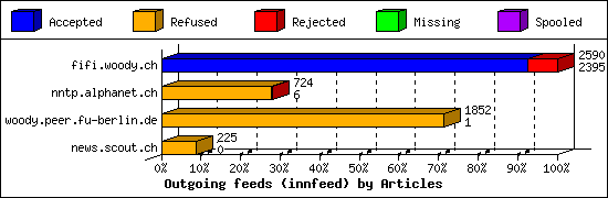 Outgoing feeds (innfeed) by Articles