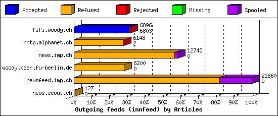 Outgoing feeds (innfeed) by Articles