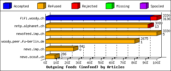 Outgoing feeds (innfeed) by Articles