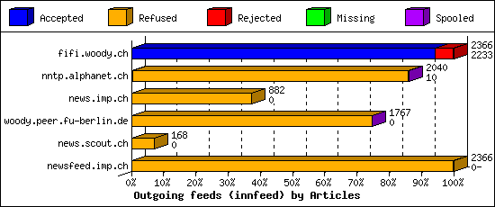 Outgoing feeds (innfeed) by Articles