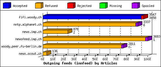 Outgoing feeds (innfeed) by Articles