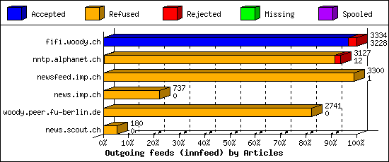 Outgoing feeds (innfeed) by Articles