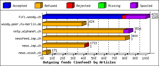 Outgoing feeds (innfeed) by Articles